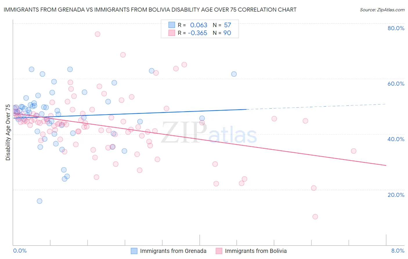 Immigrants from Grenada vs Immigrants from Bolivia Disability Age Over 75