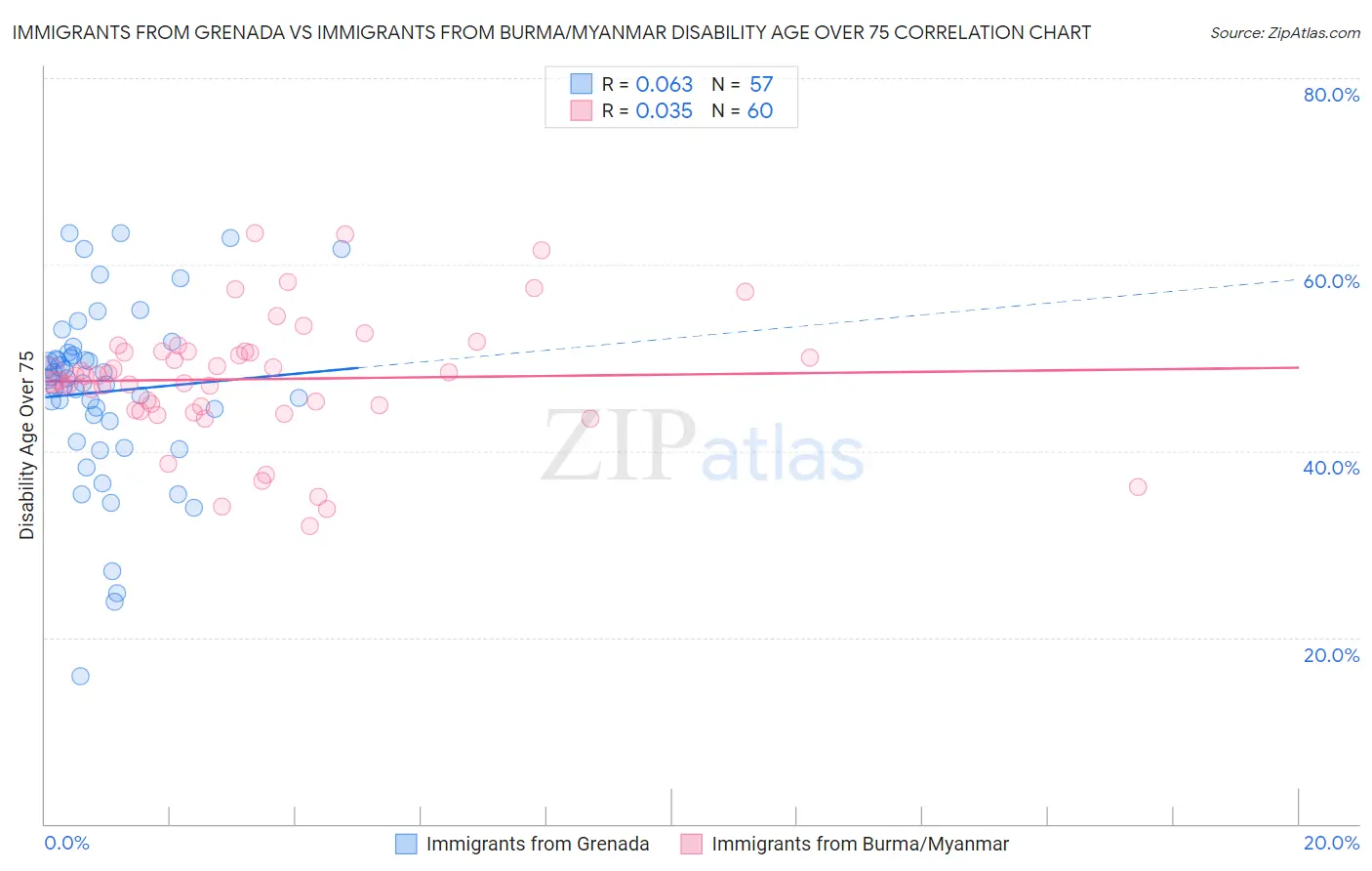 Immigrants from Grenada vs Immigrants from Burma/Myanmar Disability Age Over 75