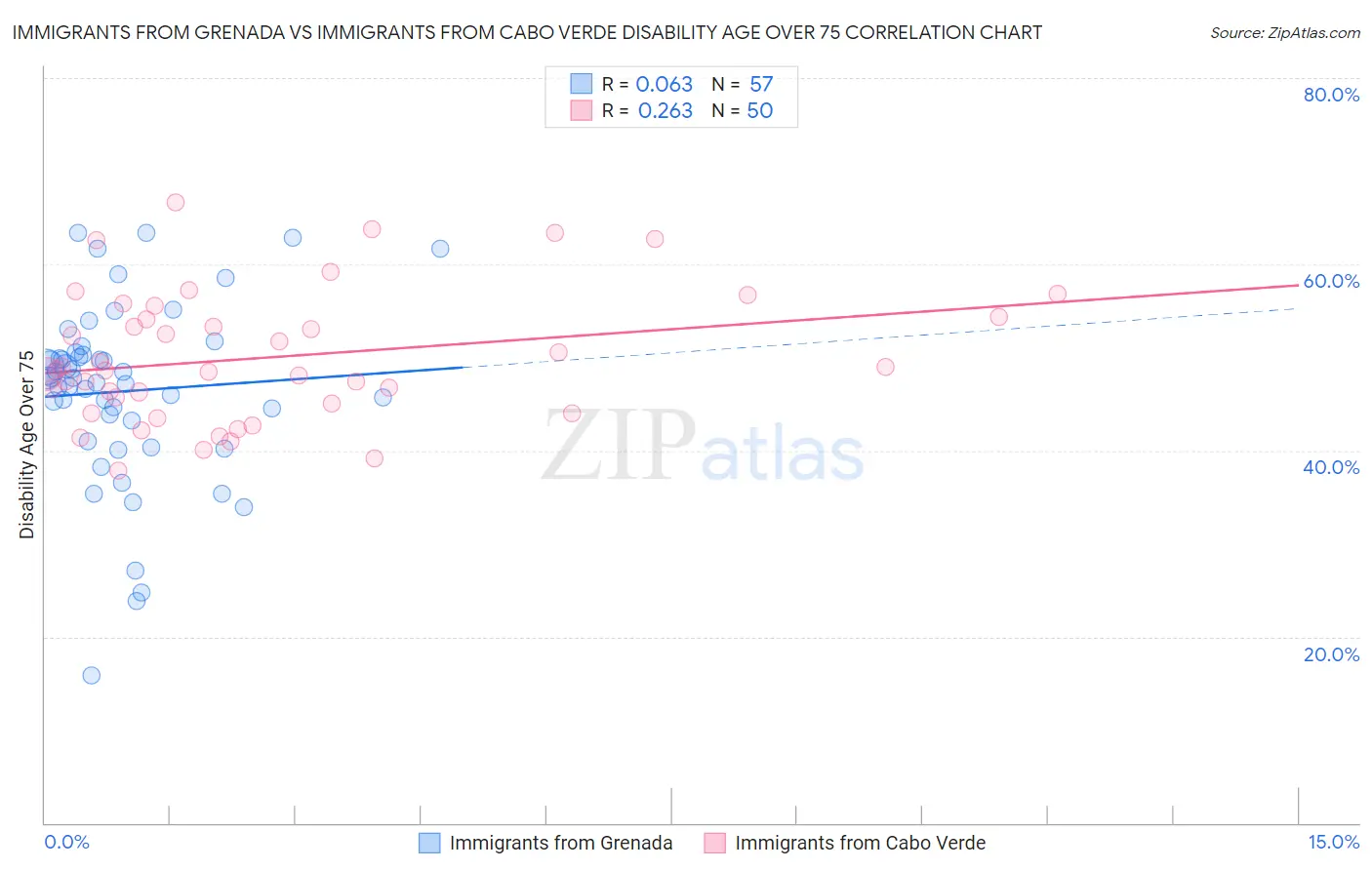 Immigrants from Grenada vs Immigrants from Cabo Verde Disability Age Over 75