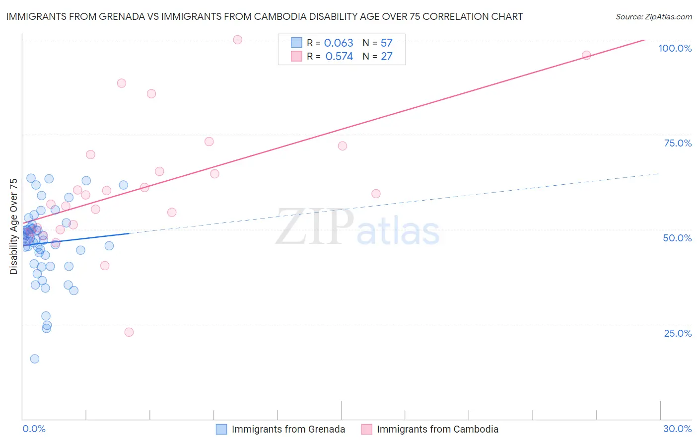 Immigrants from Grenada vs Immigrants from Cambodia Disability Age Over 75