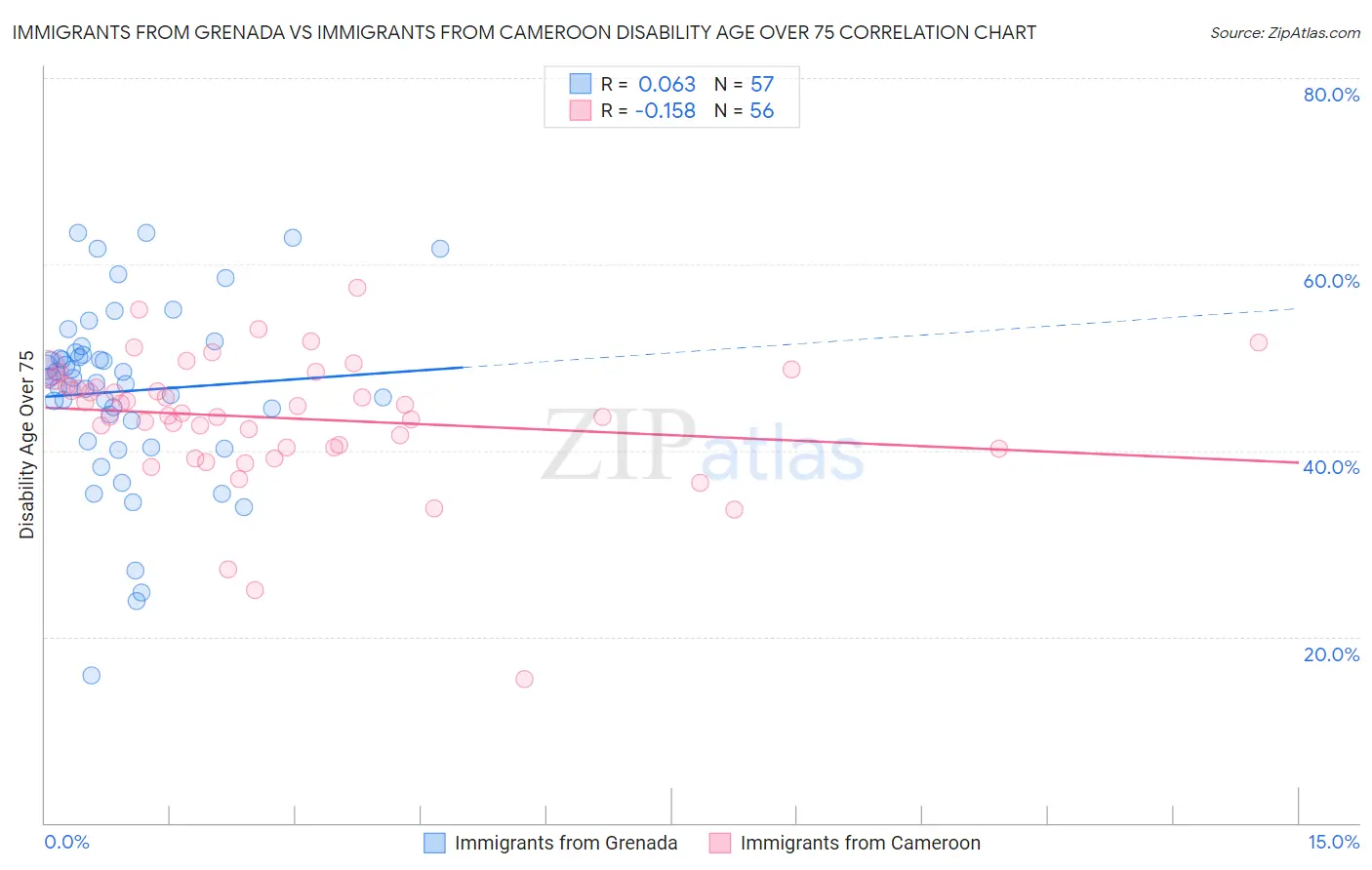 Immigrants from Grenada vs Immigrants from Cameroon Disability Age Over 75