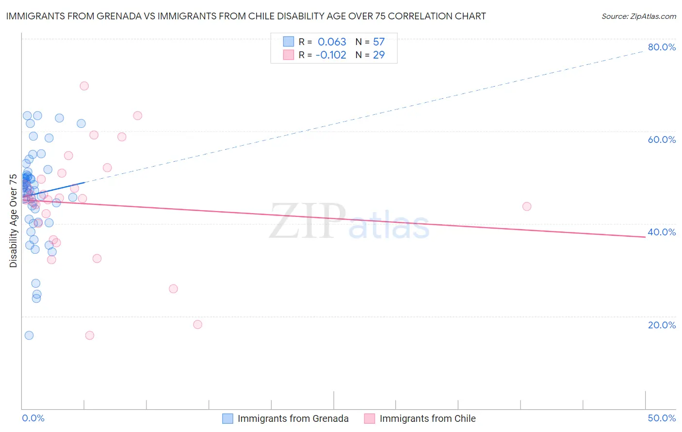 Immigrants from Grenada vs Immigrants from Chile Disability Age Over 75