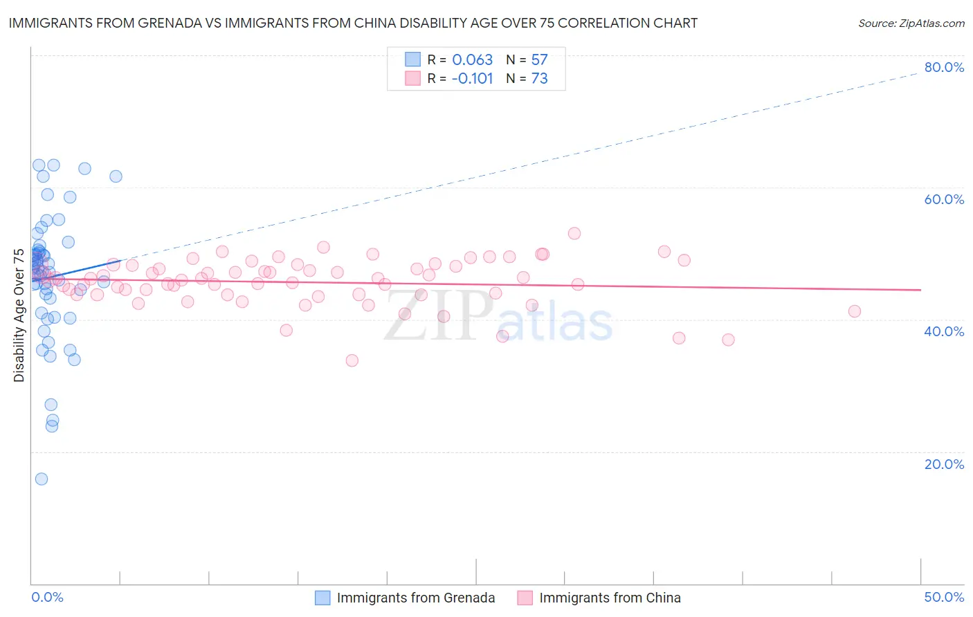 Immigrants from Grenada vs Immigrants from China Disability Age Over 75
