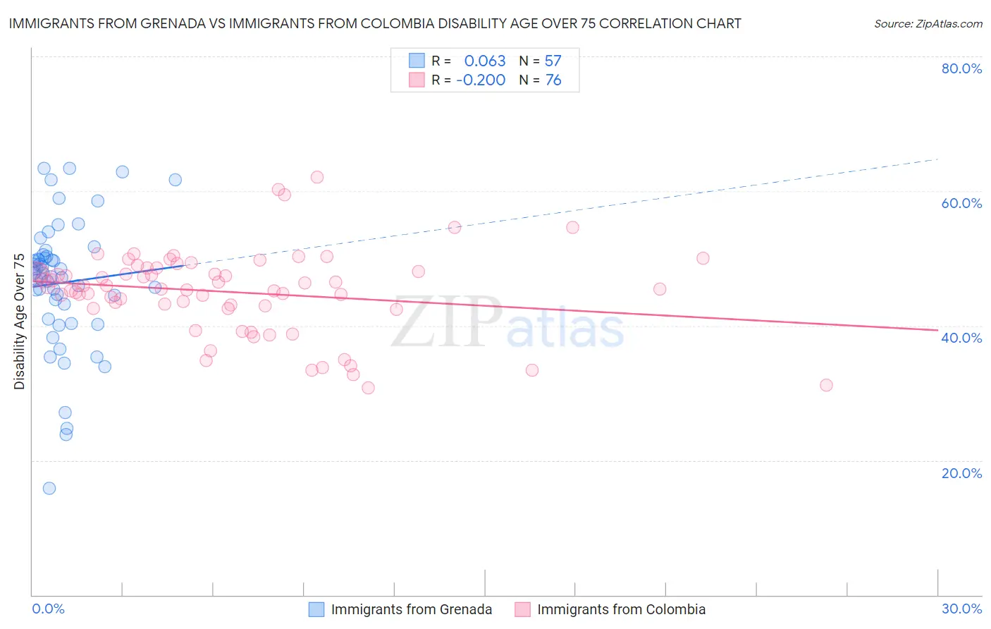 Immigrants from Grenada vs Immigrants from Colombia Disability Age Over 75