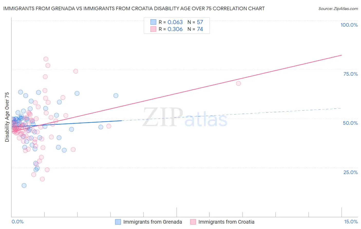Immigrants from Grenada vs Immigrants from Croatia Disability Age Over 75