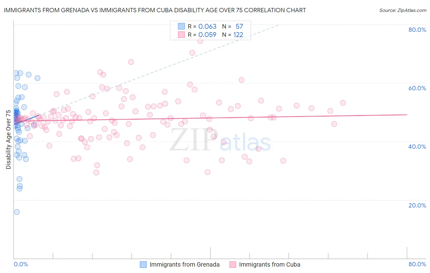 Immigrants from Grenada vs Immigrants from Cuba Disability Age Over 75