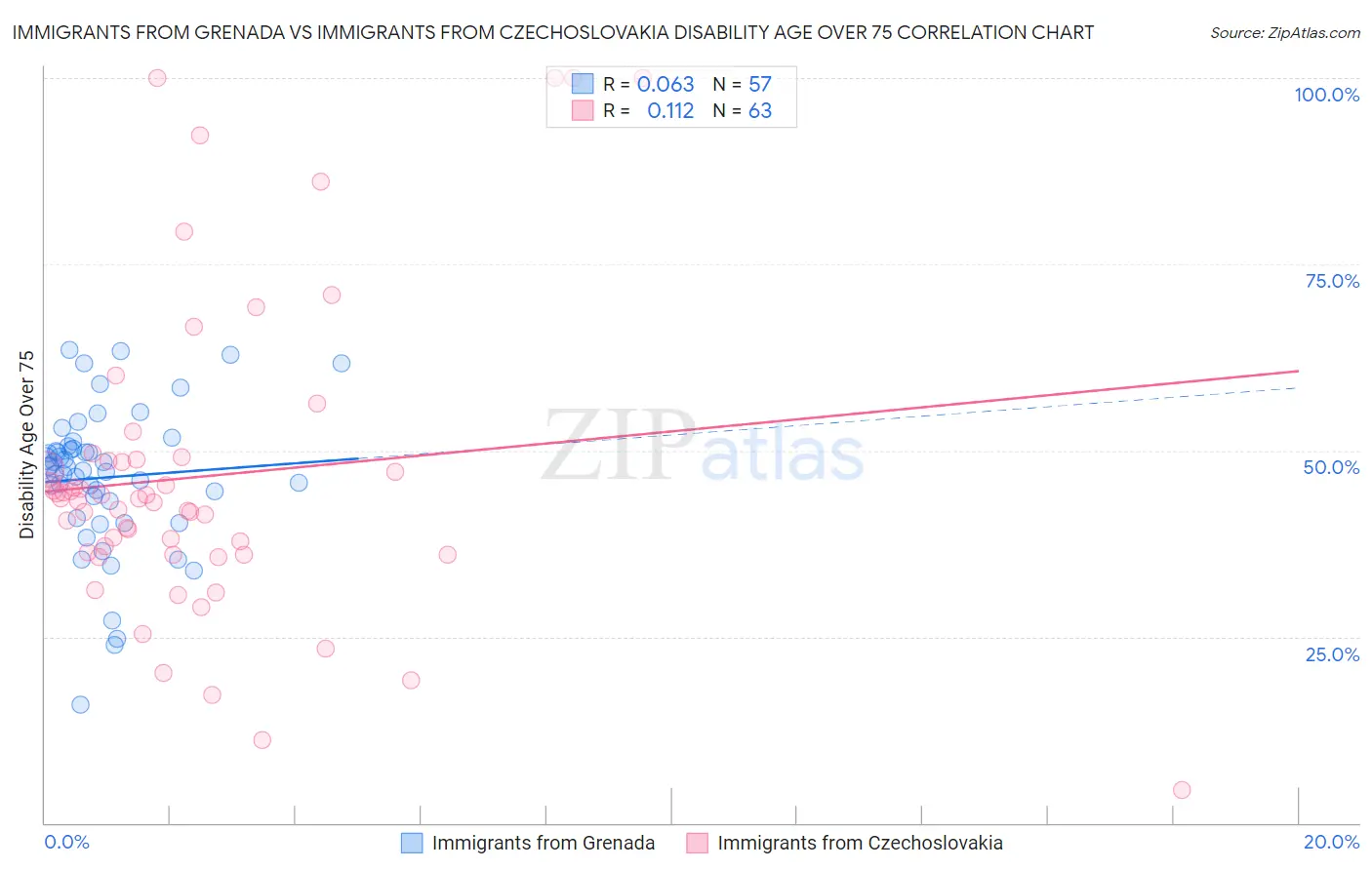 Immigrants from Grenada vs Immigrants from Czechoslovakia Disability Age Over 75