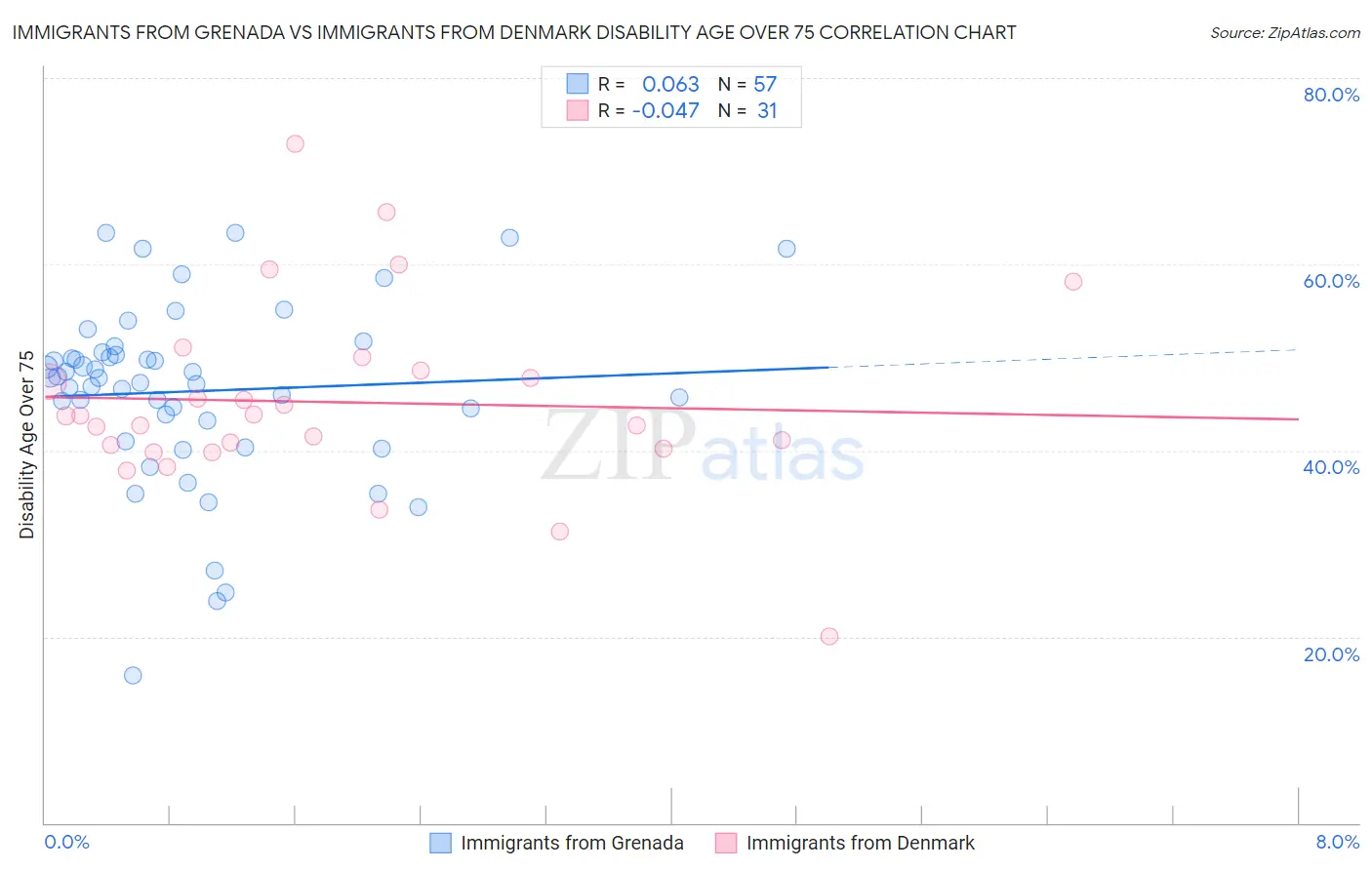 Immigrants from Grenada vs Immigrants from Denmark Disability Age Over 75