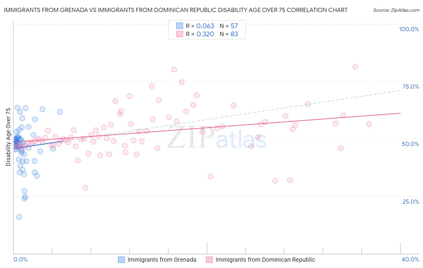 Immigrants from Grenada vs Immigrants from Dominican Republic Disability Age Over 75