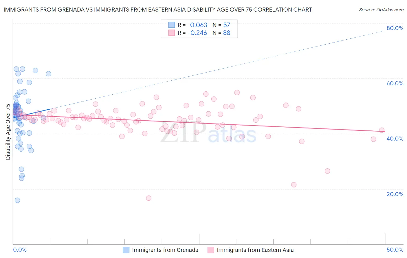 Immigrants from Grenada vs Immigrants from Eastern Asia Disability Age Over 75