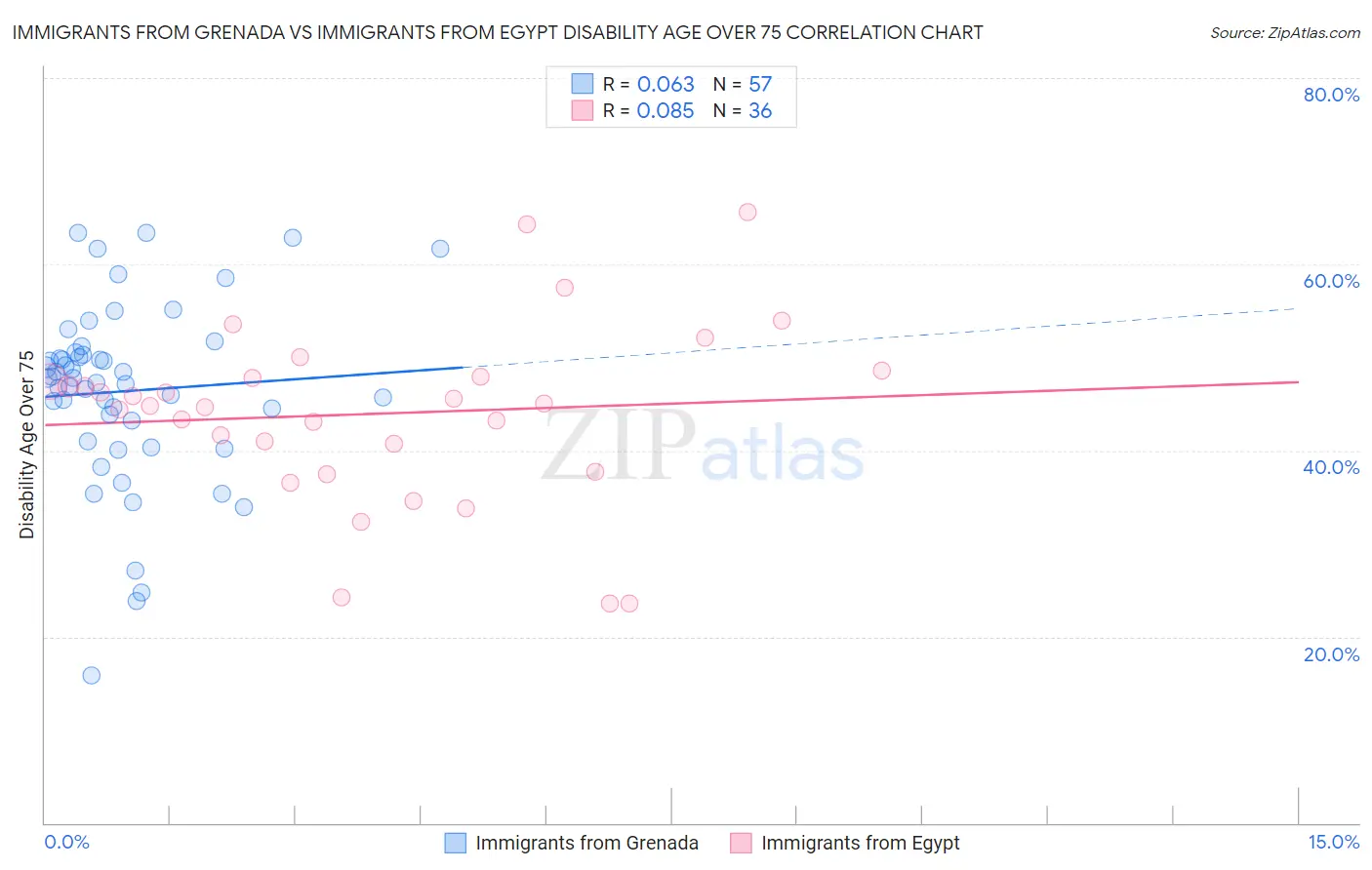 Immigrants from Grenada vs Immigrants from Egypt Disability Age Over 75