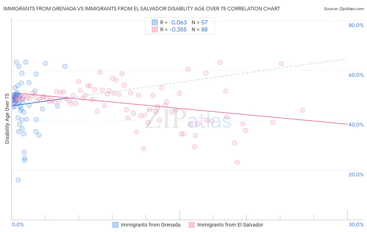 Immigrants from Grenada vs Immigrants from El Salvador Disability Age Over 75