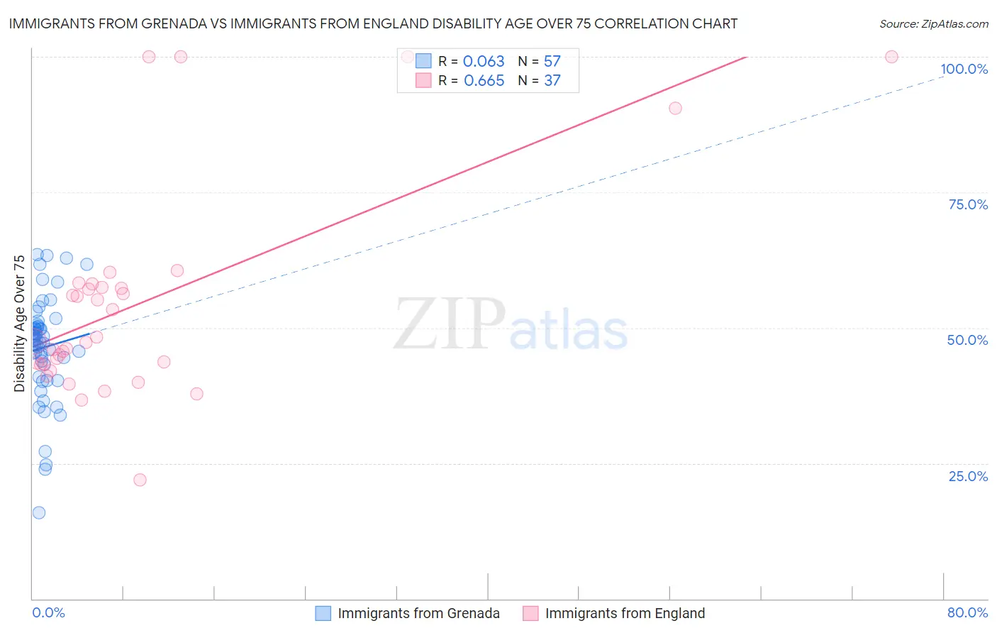 Immigrants from Grenada vs Immigrants from England Disability Age Over 75