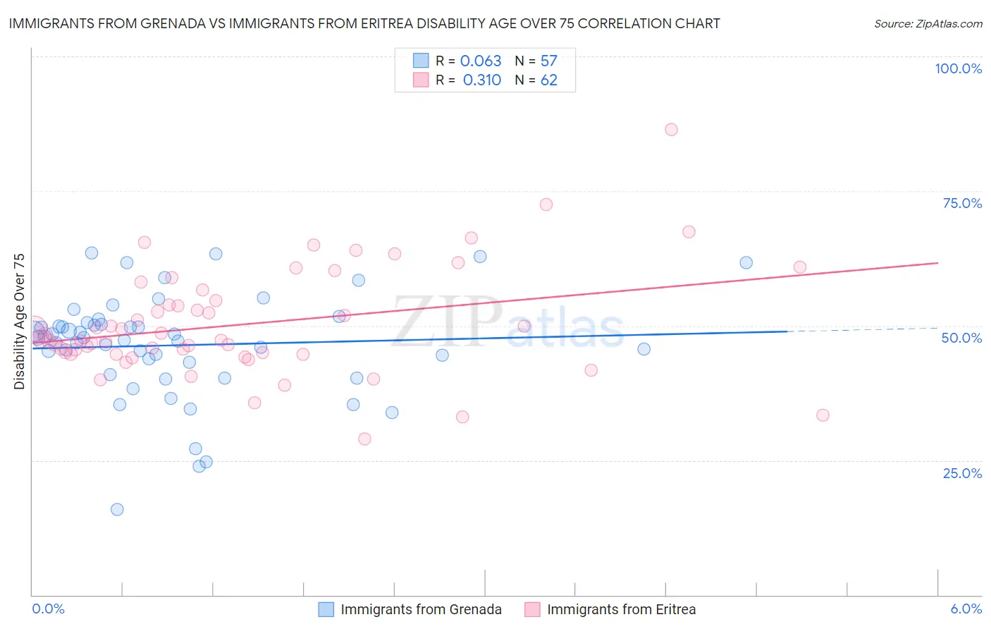 Immigrants from Grenada vs Immigrants from Eritrea Disability Age Over 75