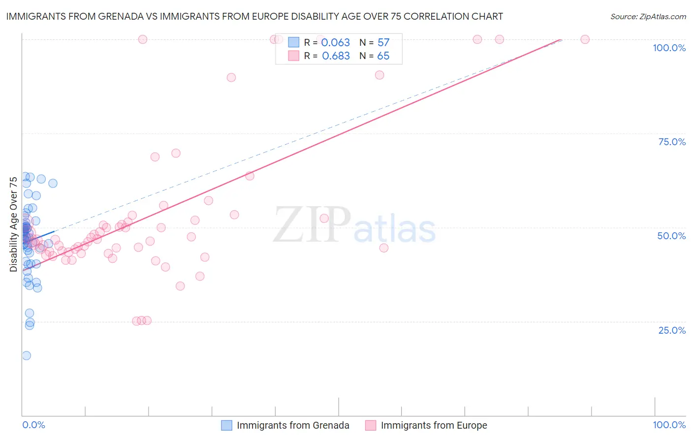 Immigrants from Grenada vs Immigrants from Europe Disability Age Over 75