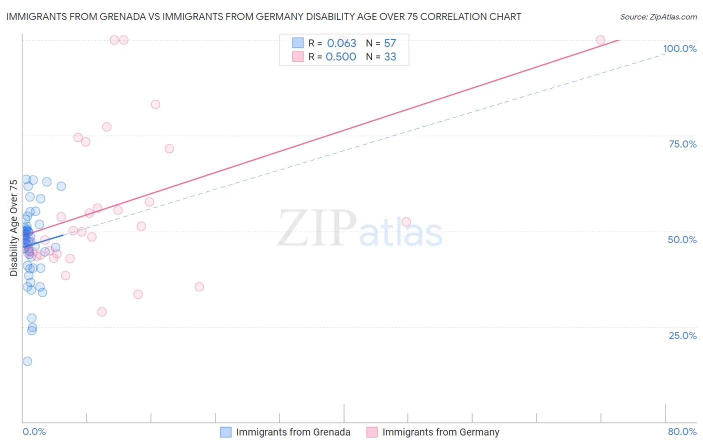 Immigrants from Grenada vs Immigrants from Germany Disability Age Over 75