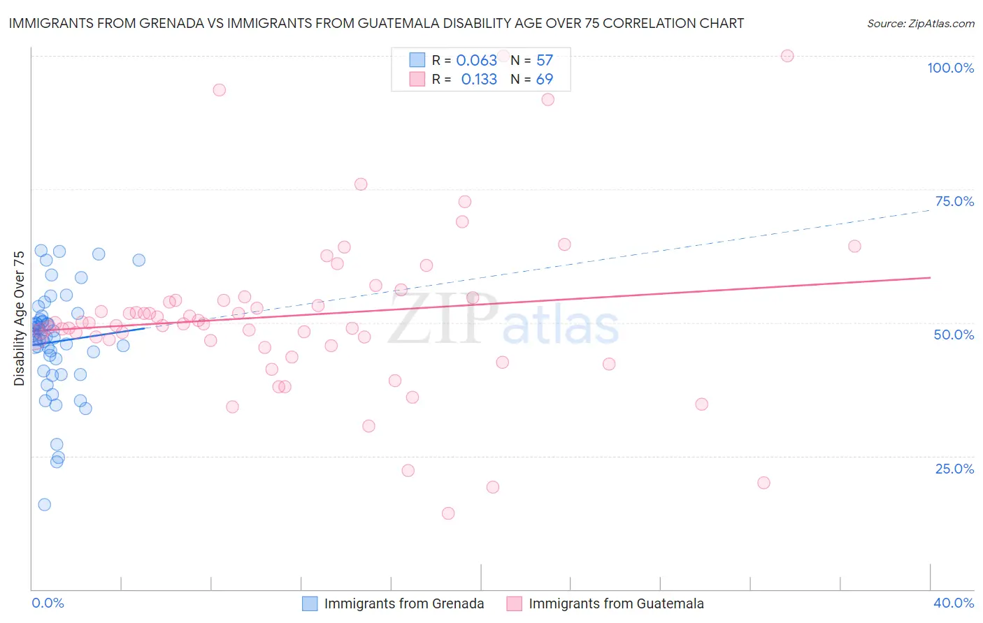 Immigrants from Grenada vs Immigrants from Guatemala Disability Age Over 75