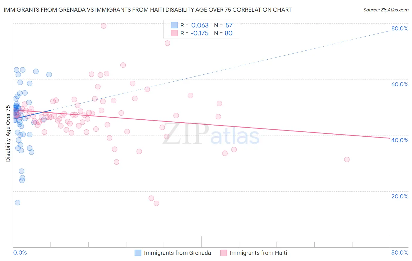 Immigrants from Grenada vs Immigrants from Haiti Disability Age Over 75