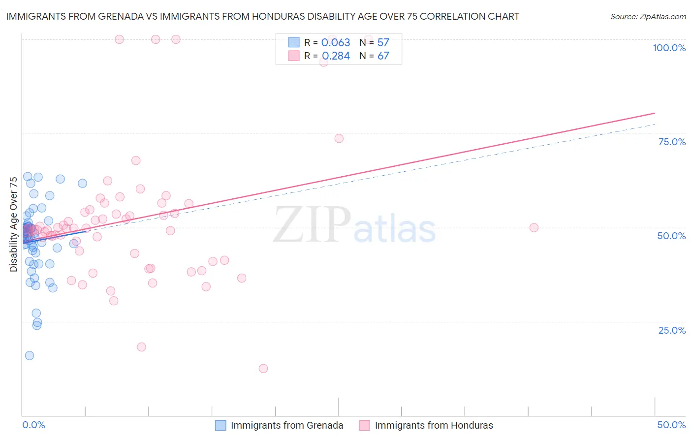 Immigrants from Grenada vs Immigrants from Honduras Disability Age Over 75