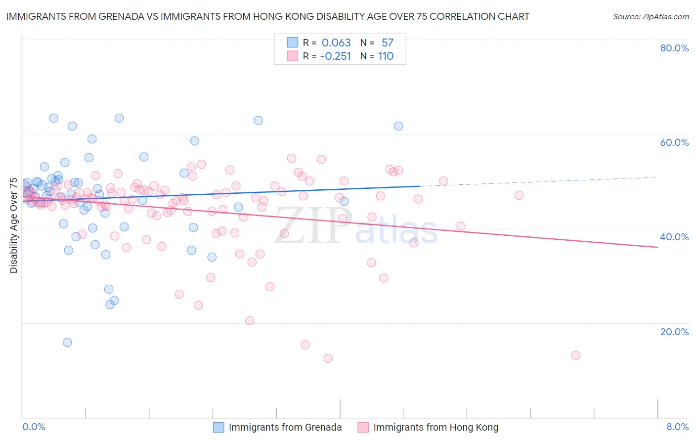Immigrants from Grenada vs Immigrants from Hong Kong Disability Age Over 75