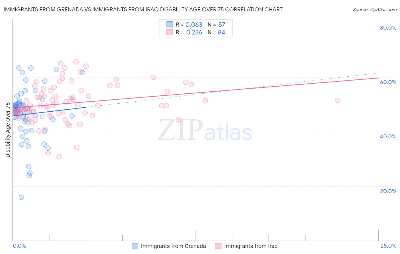 Immigrants from Grenada vs Immigrants from Iraq Disability Age Over 75