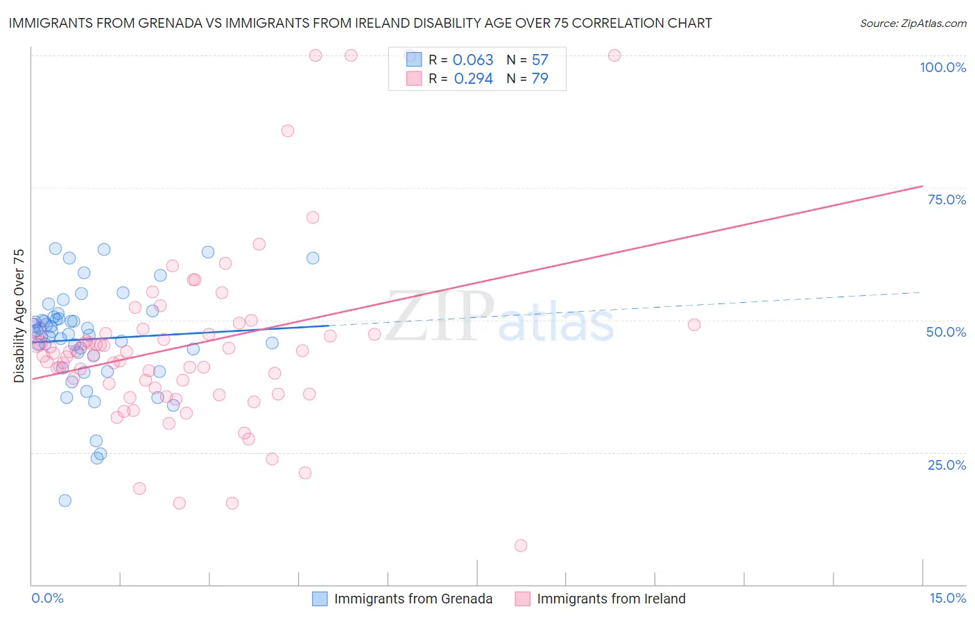Immigrants from Grenada vs Immigrants from Ireland Disability Age Over 75