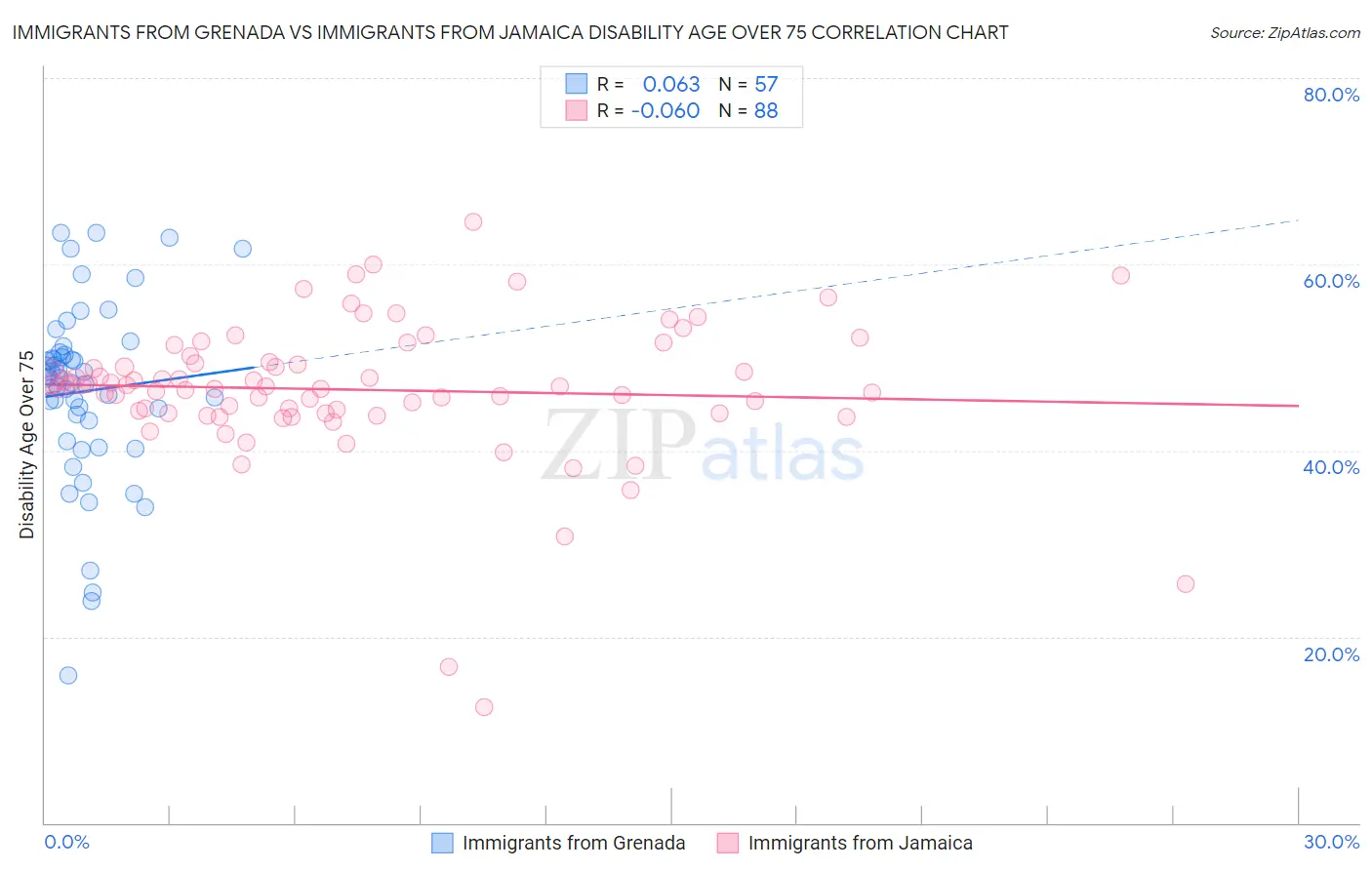 Immigrants from Grenada vs Immigrants from Jamaica Disability Age Over 75