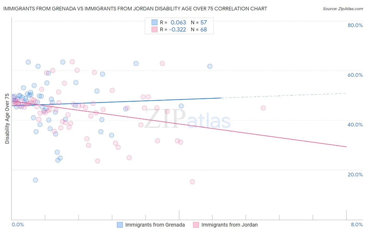 Immigrants from Grenada vs Immigrants from Jordan Disability Age Over 75