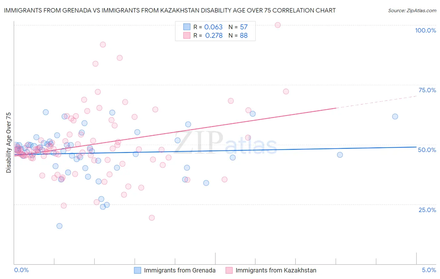 Immigrants from Grenada vs Immigrants from Kazakhstan Disability Age Over 75