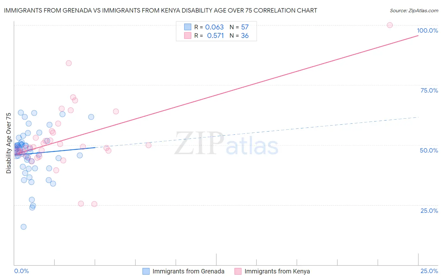 Immigrants from Grenada vs Immigrants from Kenya Disability Age Over 75