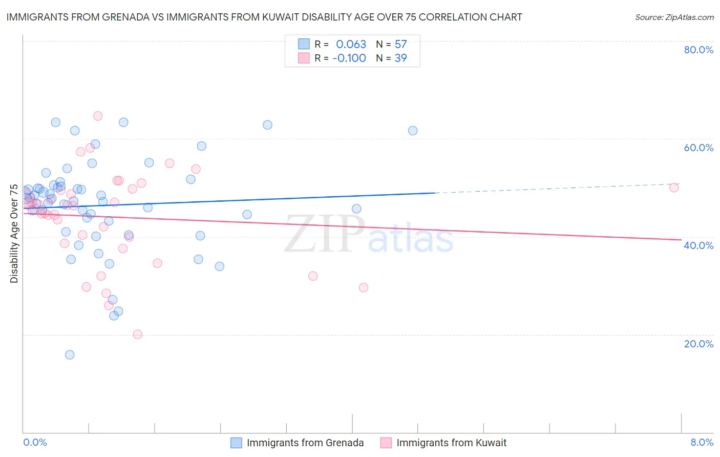 Immigrants from Grenada vs Immigrants from Kuwait Disability Age Over 75