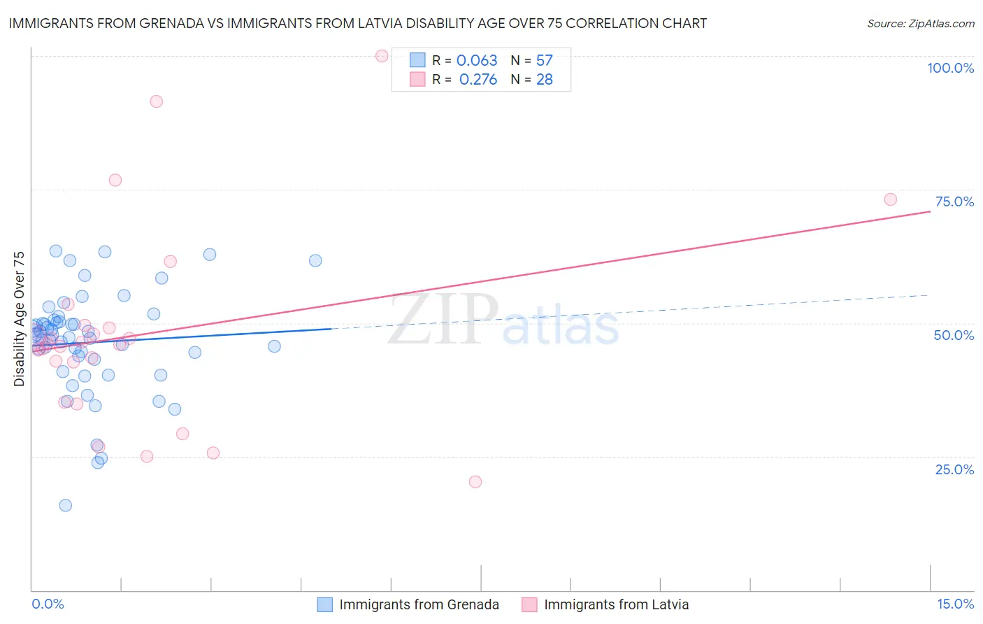 Immigrants from Grenada vs Immigrants from Latvia Disability Age Over 75