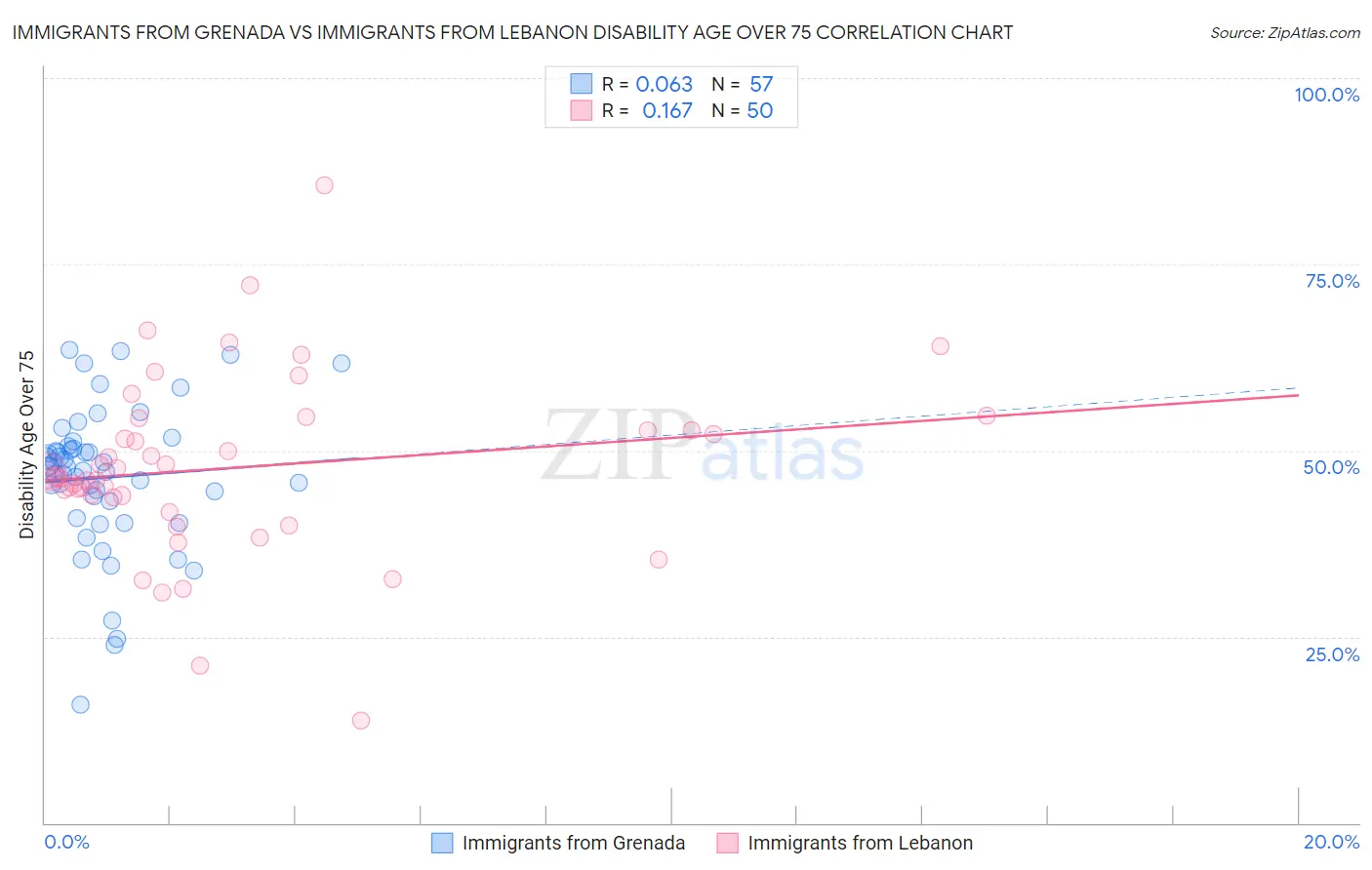 Immigrants from Grenada vs Immigrants from Lebanon Disability Age Over 75