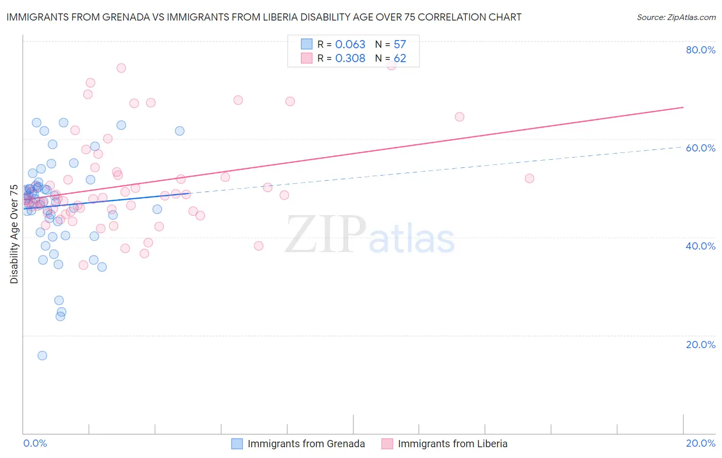 Immigrants from Grenada vs Immigrants from Liberia Disability Age Over 75