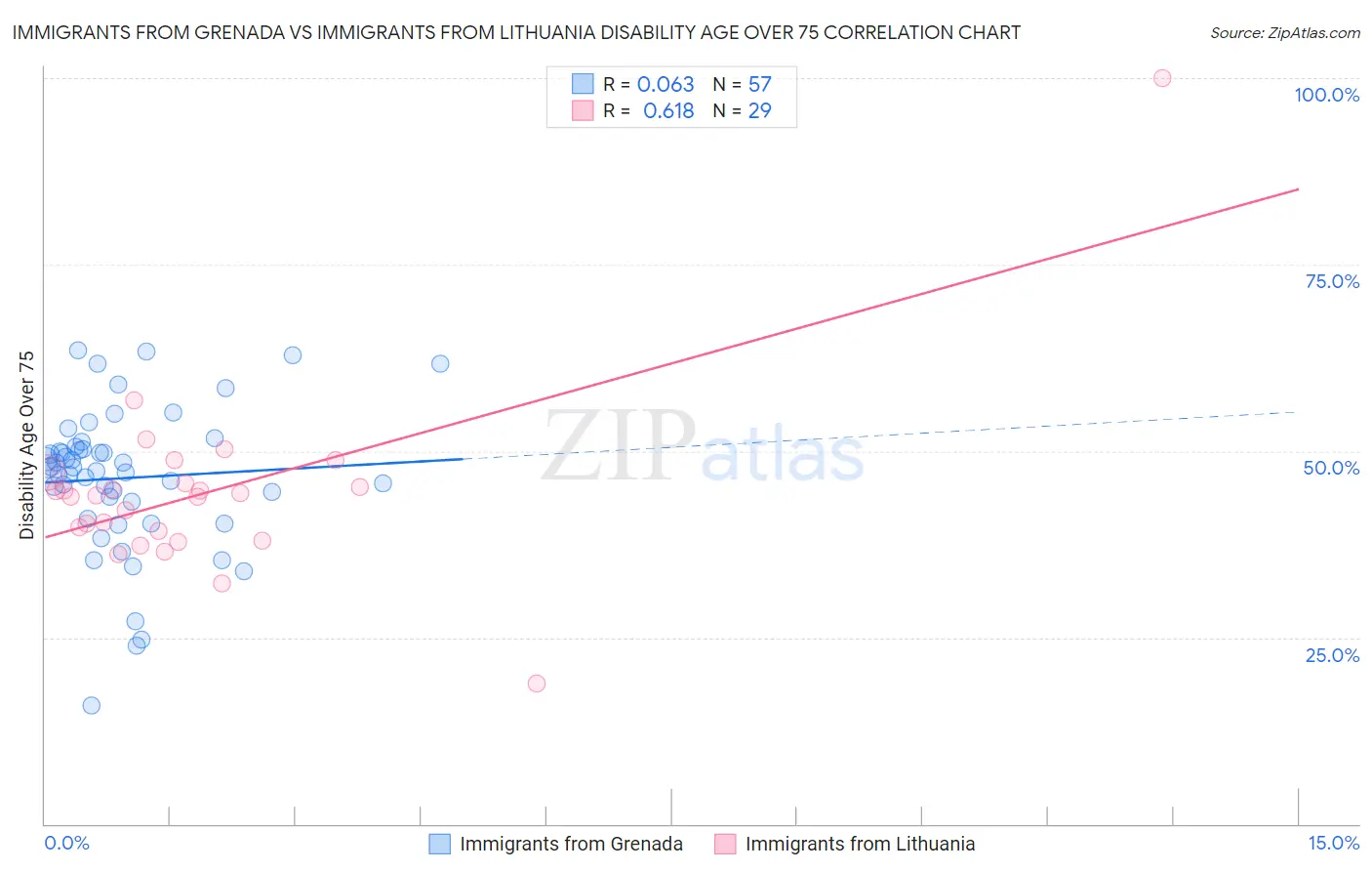 Immigrants from Grenada vs Immigrants from Lithuania Disability Age Over 75