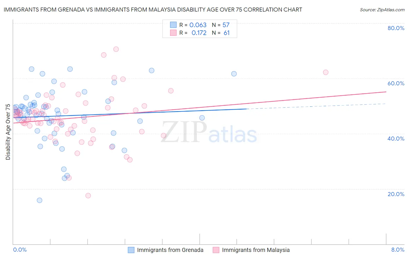 Immigrants from Grenada vs Immigrants from Malaysia Disability Age Over 75