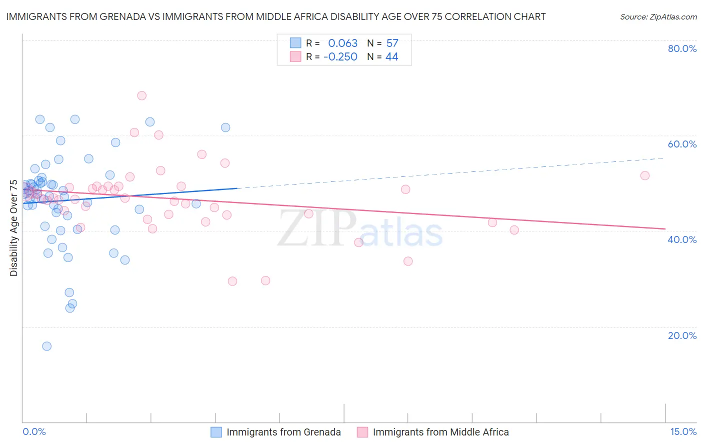 Immigrants from Grenada vs Immigrants from Middle Africa Disability Age Over 75