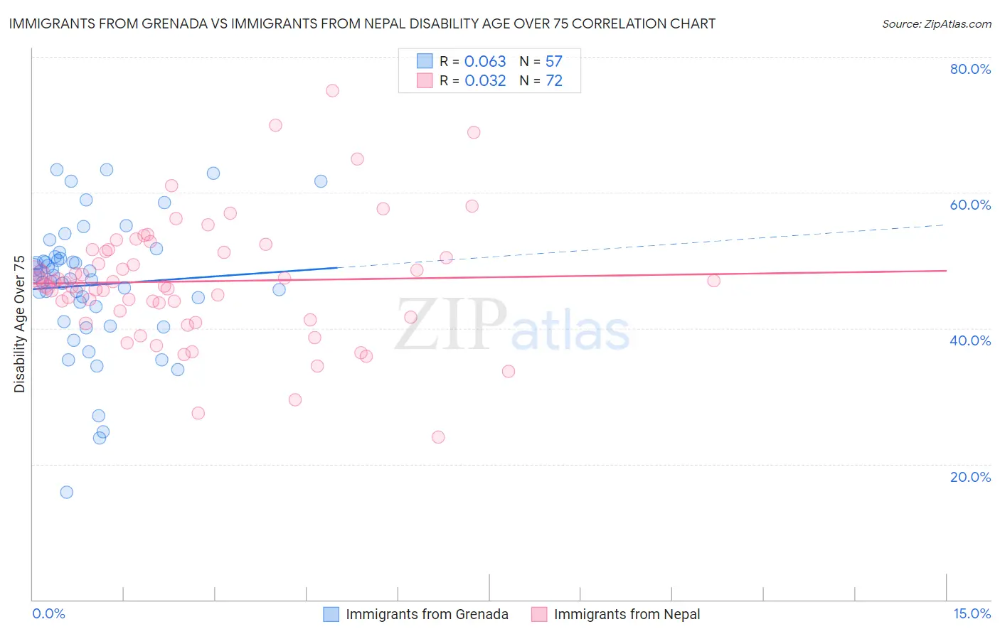 Immigrants from Grenada vs Immigrants from Nepal Disability Age Over 75