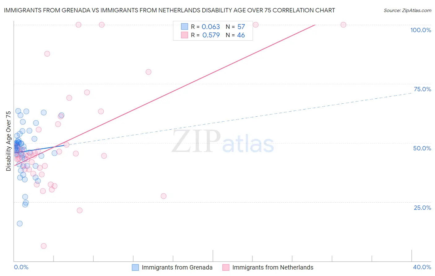 Immigrants from Grenada vs Immigrants from Netherlands Disability Age Over 75