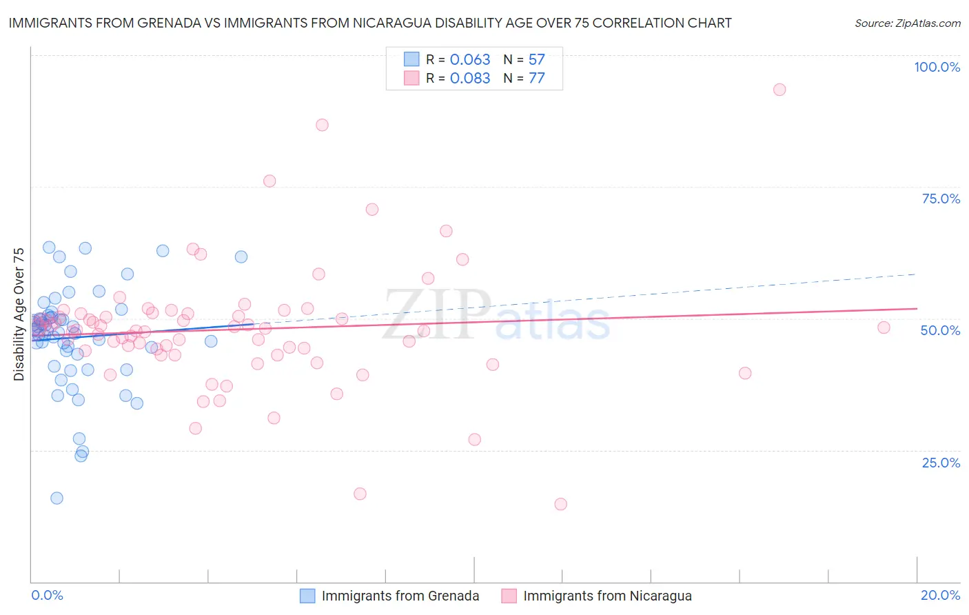 Immigrants from Grenada vs Immigrants from Nicaragua Disability Age Over 75