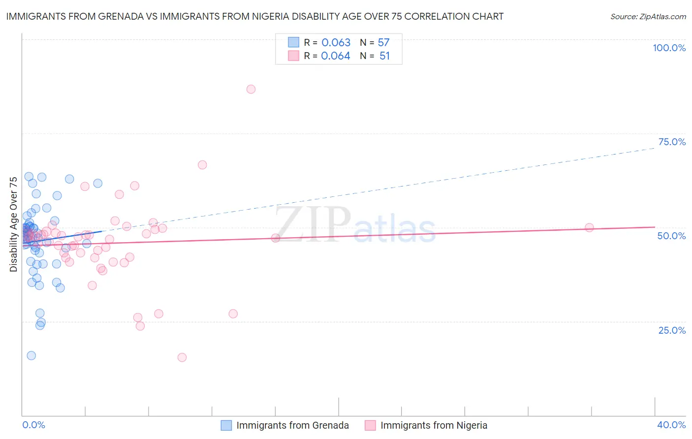 Immigrants from Grenada vs Immigrants from Nigeria Disability Age Over 75