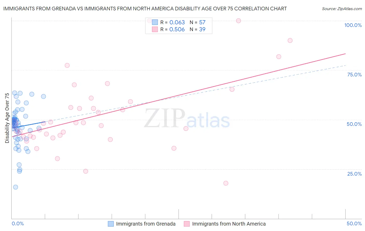 Immigrants from Grenada vs Immigrants from North America Disability Age Over 75