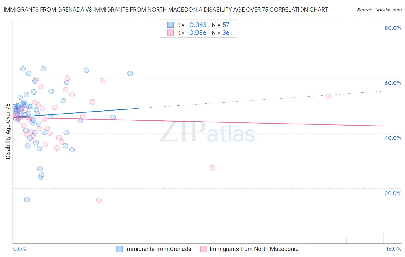 Immigrants from Grenada vs Immigrants from North Macedonia Disability Age Over 75