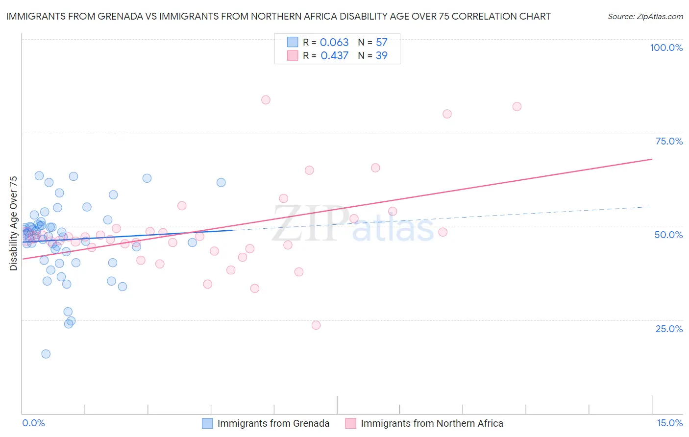 Immigrants from Grenada vs Immigrants from Northern Africa Disability Age Over 75