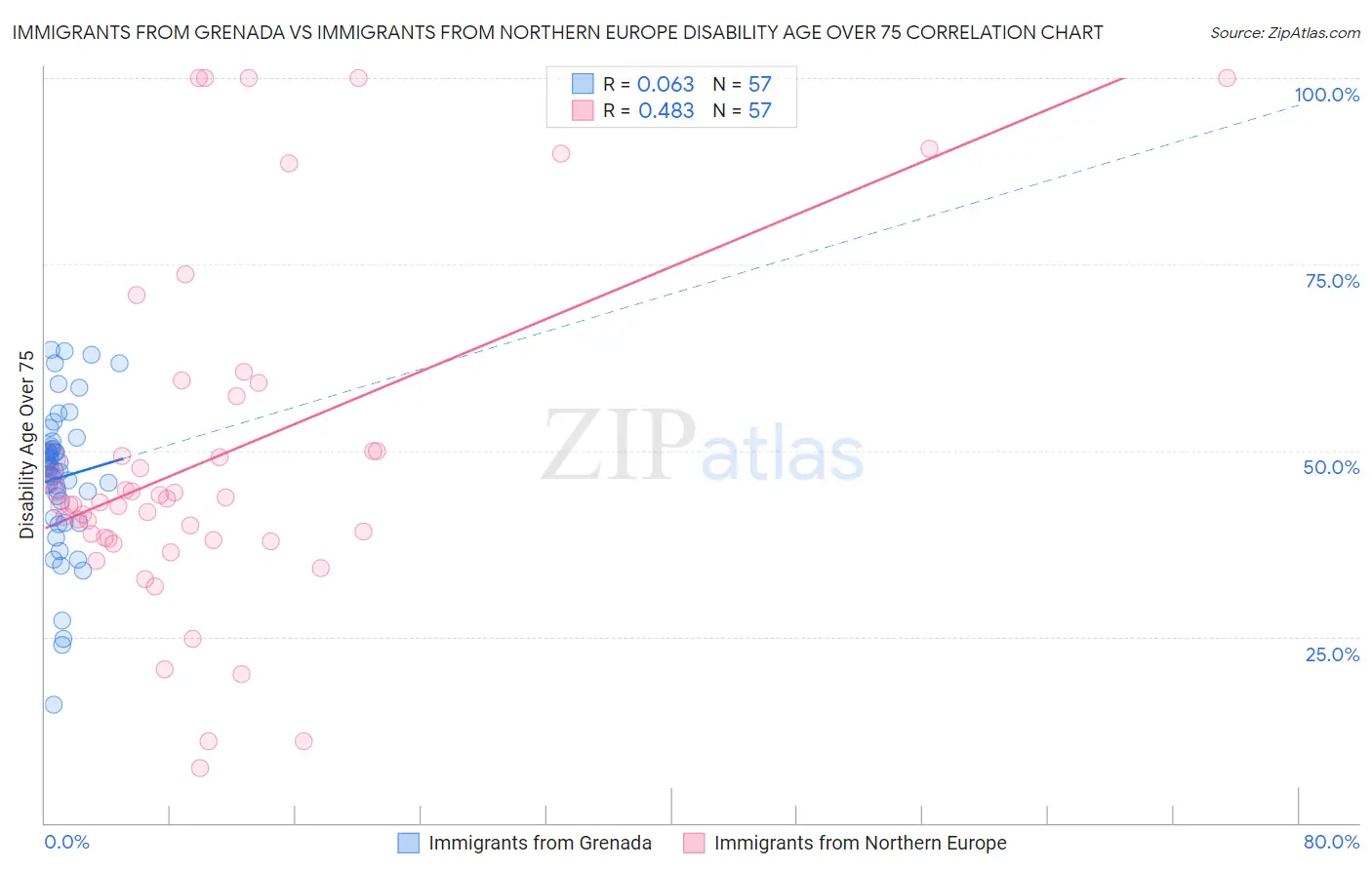 Immigrants from Grenada vs Immigrants from Northern Europe Disability Age Over 75