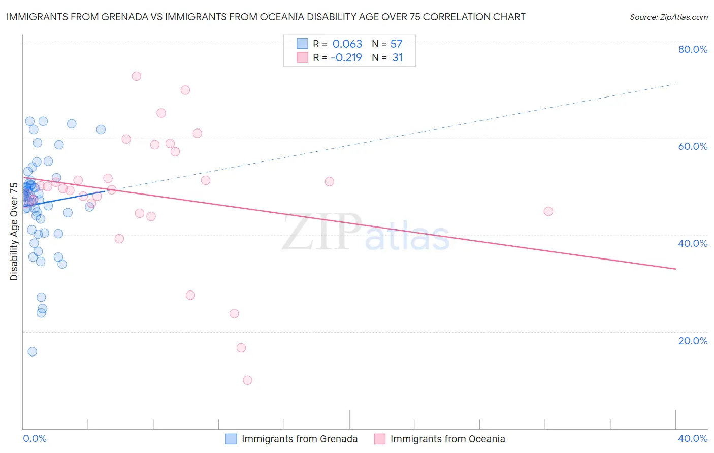 Immigrants from Grenada vs Immigrants from Oceania Disability Age Over 75