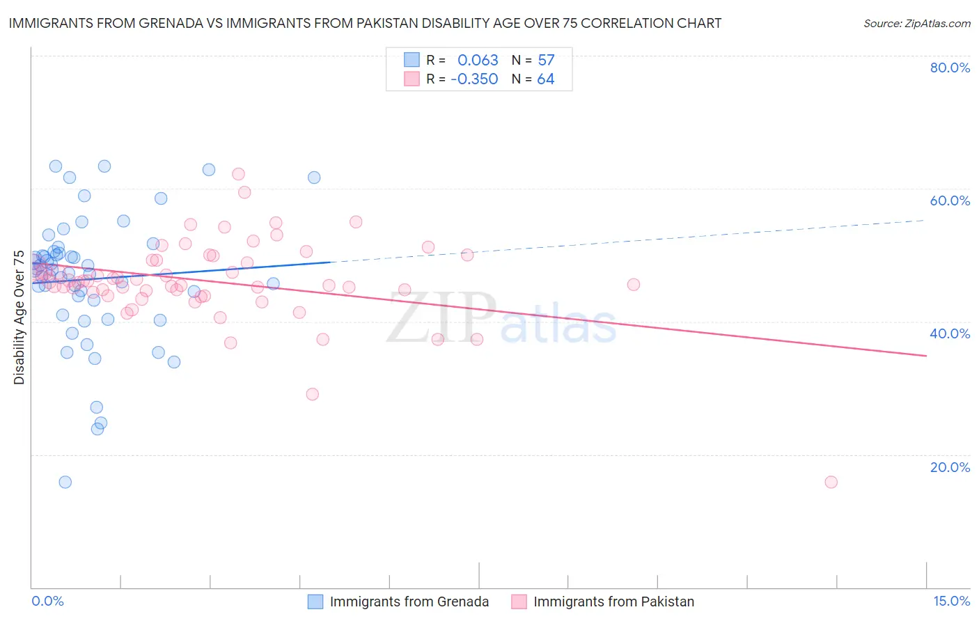 Immigrants from Grenada vs Immigrants from Pakistan Disability Age Over 75