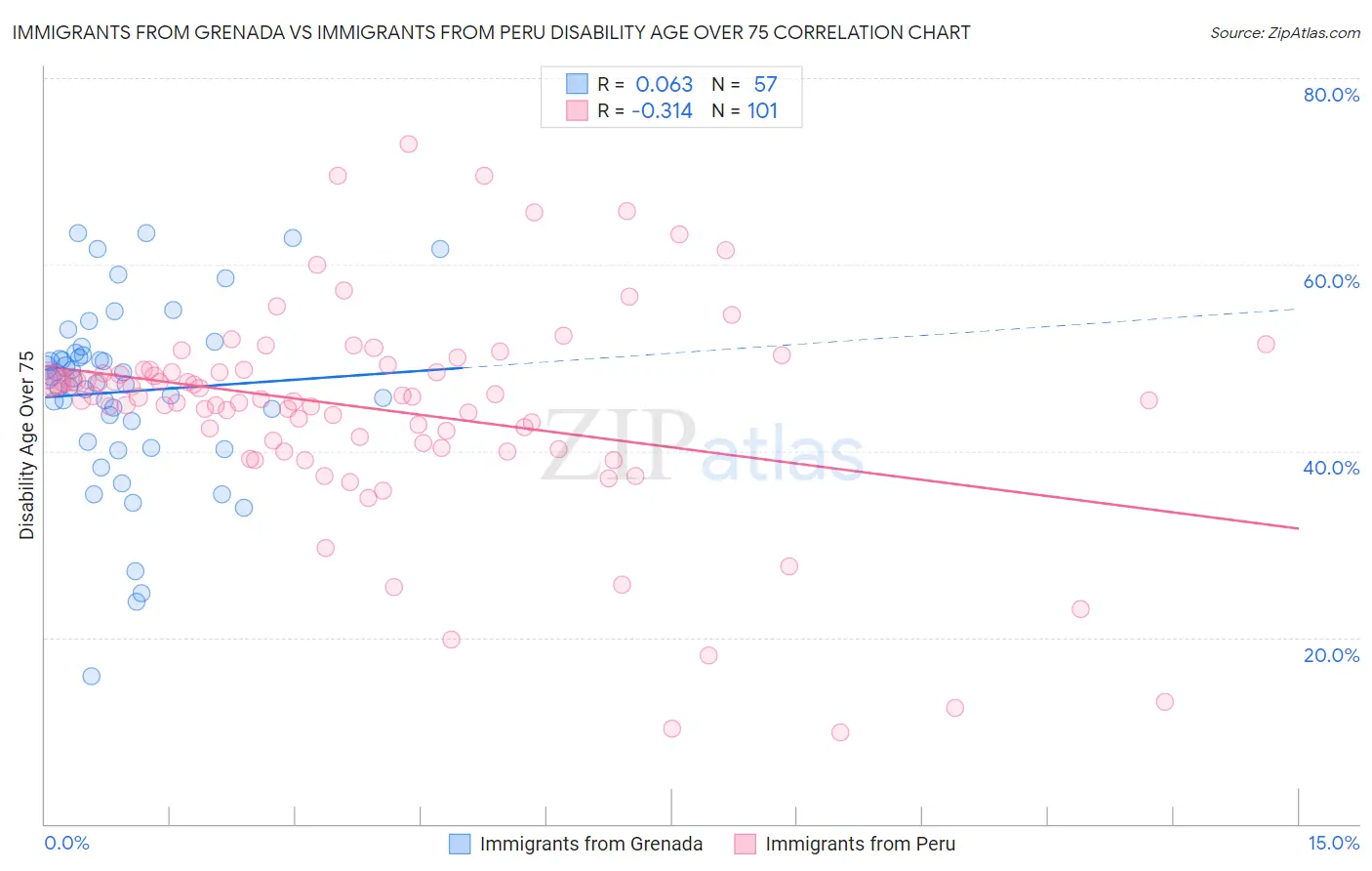 Immigrants from Grenada vs Immigrants from Peru Disability Age Over 75
