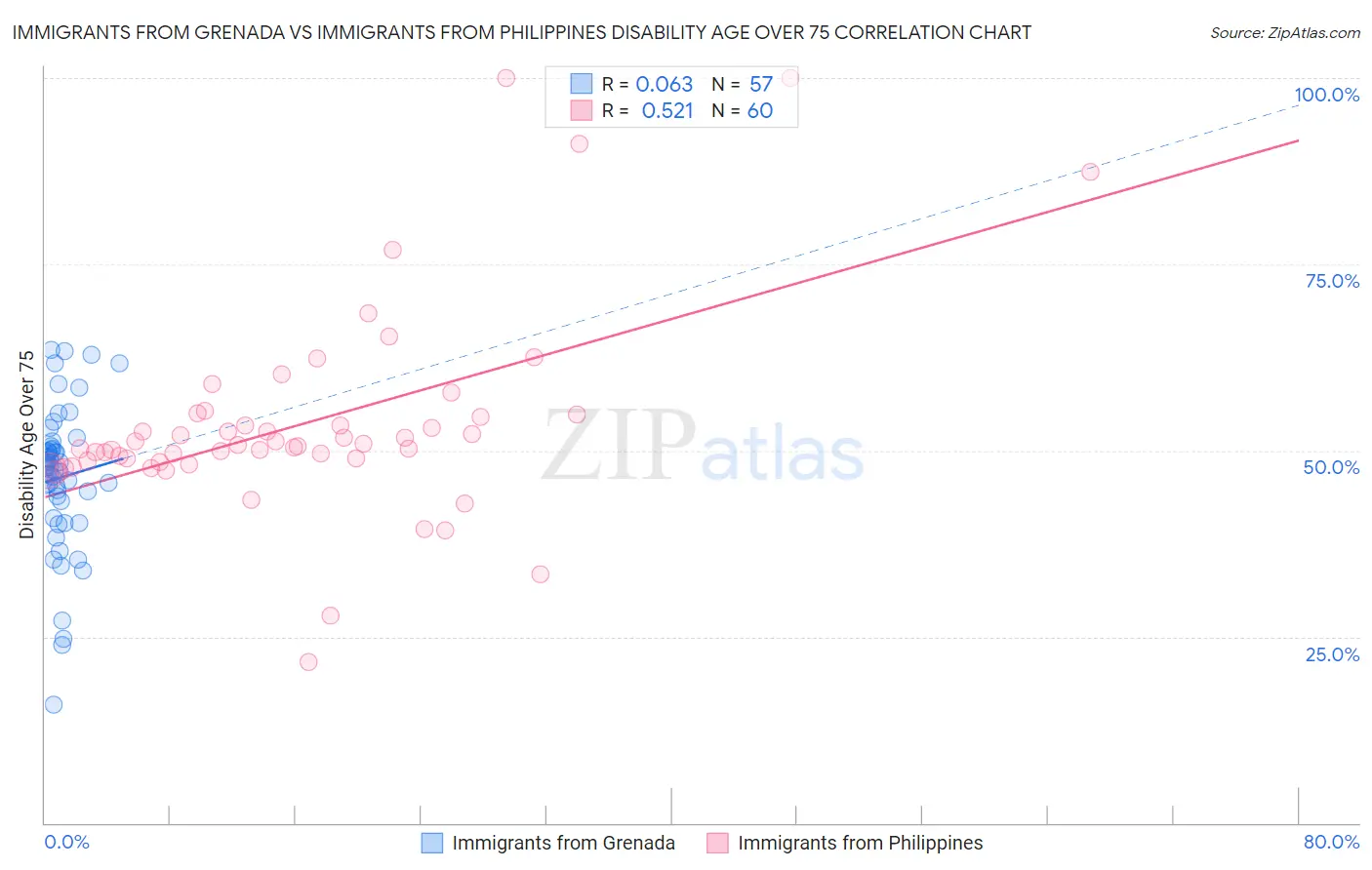 Immigrants from Grenada vs Immigrants from Philippines Disability Age Over 75