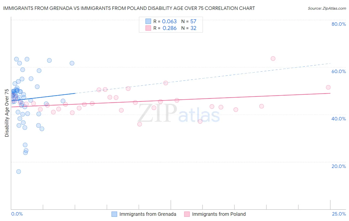 Immigrants from Grenada vs Immigrants from Poland Disability Age Over 75